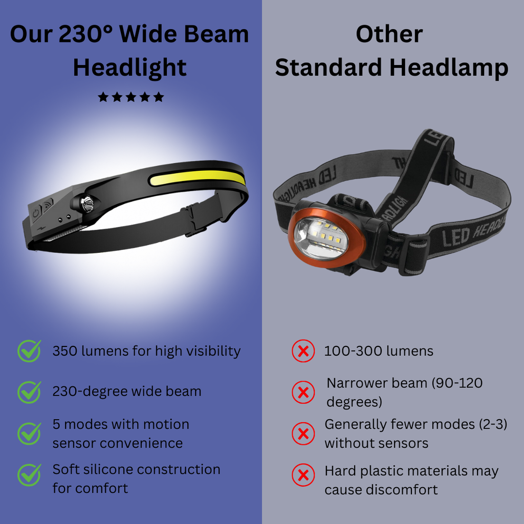 Wide Beam Headlight - Bright 350 Lumens with Motion Sensor for Clarity