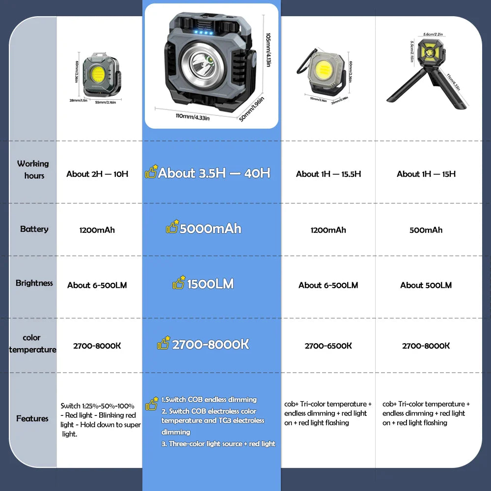 TektorBeam Work Light LED 1500 Lumens | Rechargeable & Magnetic | Steplessly Dimmable | IP66 Waterproof