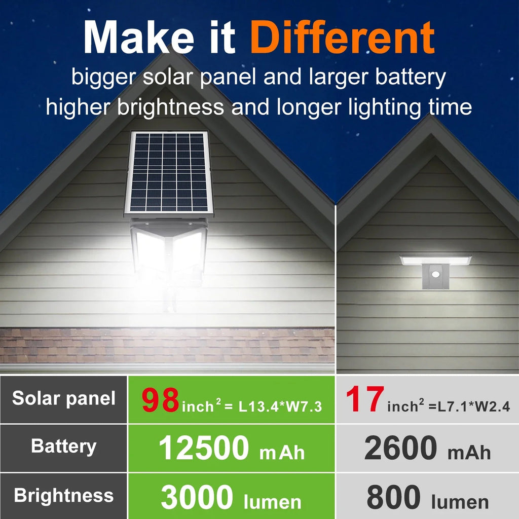 HelionGuard ProLight 12000 Solar-LED Spotlight with Remote Control | Motion Sensor up to 30 m | 3000 lm | IP65 | For Garden, Garage & Yard Lighting