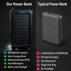 SOLARVAULT – Waterproof Solar Power Bank with 500000mAh for Outdoor Adventures